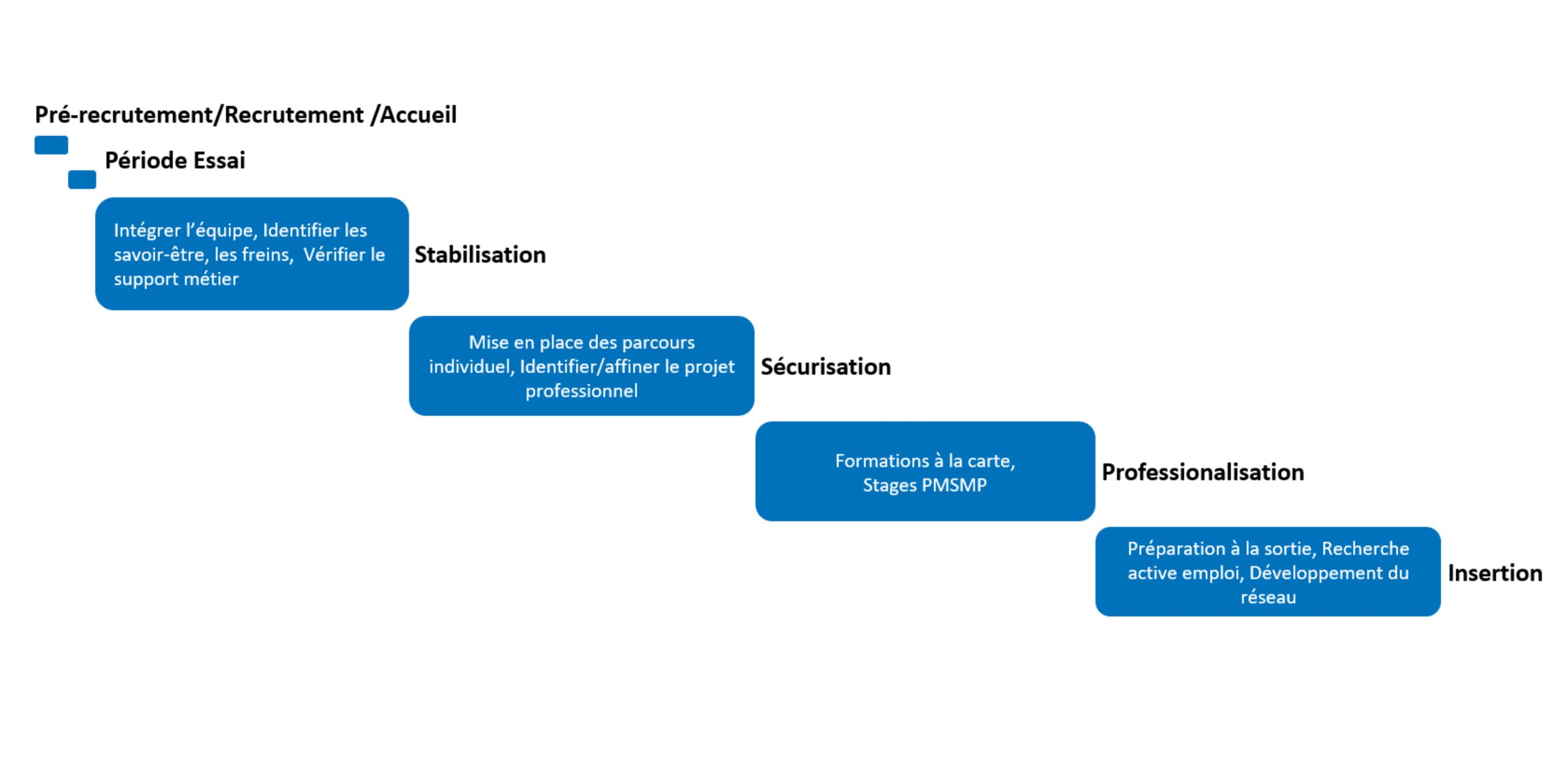 Un parcours d'insertion type